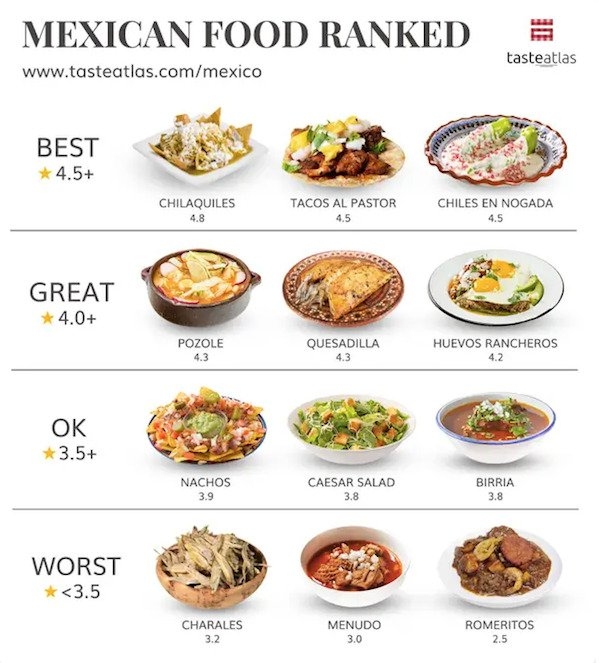 World Ranked Foods - Nerd Ninja