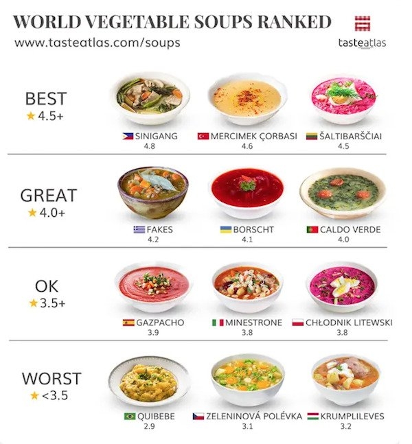 World Ranked Foods - Nerd Ninja